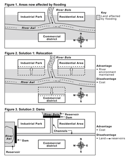 The diagrams show the problem of flooding in a UK town and two possible solutions. Summarise the information by selecting and reporting the main features and make comparisons where relevant. You should spend about 20 minutes on this task.