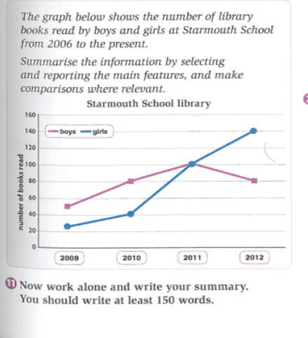 The graph below shows the number of library books read by boys and girls at Starmouth Schooll from 2006 to the present. Summarise the informatio­n by selecting and reporting the main features, and make comparion where relevant.