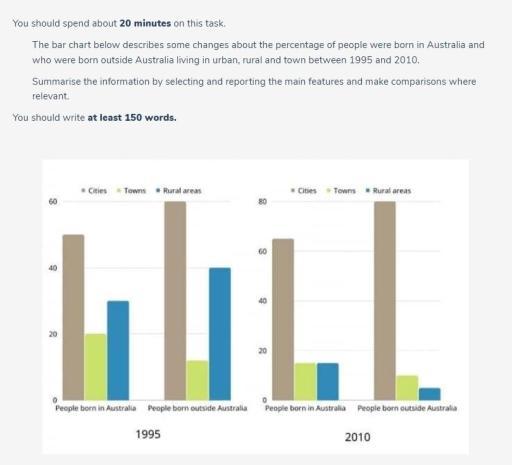 The bar chart below describes some changes about the percentage of people were born in Australia and who were born outside Australia living in urban, rural and town between 1995 and 2010. Summarise the information by selecting and reporting the main features and make comparisons where relevant.