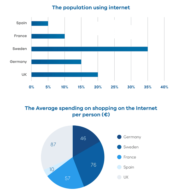 The charts show the info about the use of Internet in five countries in Europe in 2000.