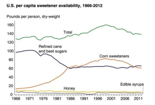 The graph below shows the availability of various sweeteners in the USA from 1966 to 2012. Summarise the information by selecting and reporting the main features, and make comparisons where relevant.