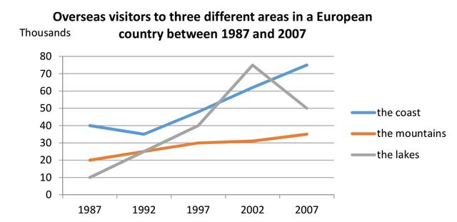 The graph below shows the number of overseas visitors to three different areas in a European country between 1987 and 2007. Summarize the information by selecting and reporting the main features and make comparisons where relevant.