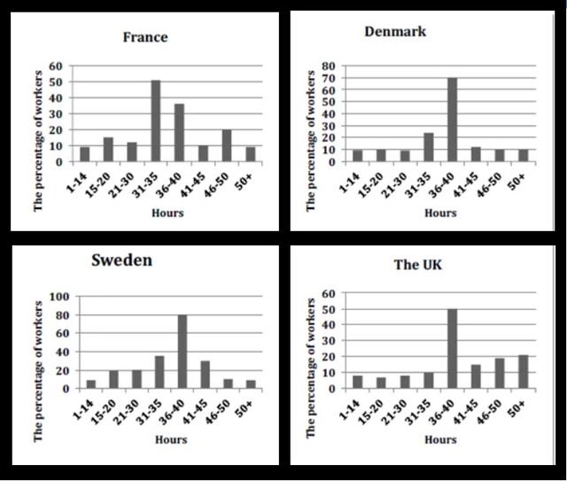 The charts below show the number of working hours per week, in the industrial sector, in four European countries in 2002