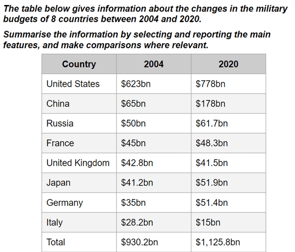 The tables below gives information about the changes in the military budgets of 8 countries between 2004 and 2020.