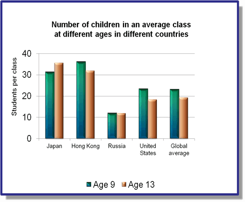 The bar chart shows the number of children in two different age groups in an average class in different countries.