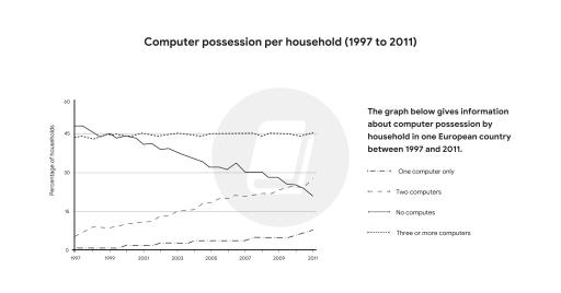 The graph below gives information about household computer possession in one European country between 1997 and 2011.