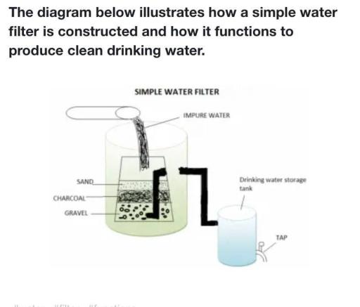 The diagram below illustrates how a simple water filter is constructed and how it functions to produce clean drinking water. Write a report for a university lecturer describing the diagram below. The given diagram shows the process of producing clean drinking water by a water filter. It can be seen that there are numerous steps in the process from the initial impure water to the final potable water. In the first step, impure water is put into a metal (iron or steel) container with a wooden top. In the metal container there are three filtering layers, namely sand, charcoal and gravel, with sand at the top and gravel at the bottom. In the bottom part, the water, which is filtered through the three layers, is stored temporarily. An angled metal pipe is there which has the lower opening in the bottom part of the water filter tank. The upper part of the pipe comes out from the upper part and is linked to another closed metal tank. The filtered water from the first tank is brought into the second tank, which is at a lower level than the first tank. There is a tap attached to the bottom part of the tank, through which the clean drinking water can be taken out for drinking.