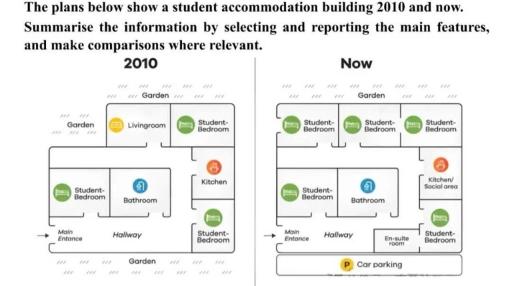 The diagrams below show the layout of a student accommodation building 10 years ago and how it looks now.