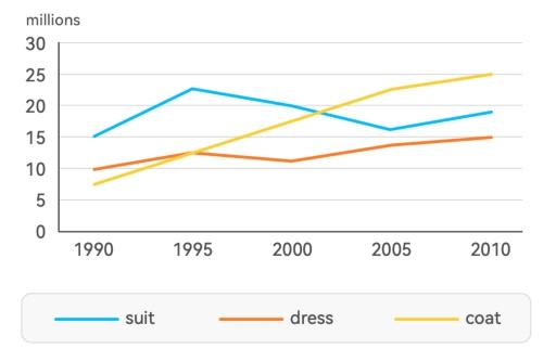 The graph below shows the changes in production (millions)of three products in a garment factory from 1990 to 2010. Summarize the information by selecting and reporting the main features, and make comparisons where relevant.