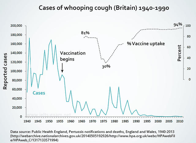 The graph shows the impact of vaccinations on the incidence of whooping cough, a childhood illness, between 1940 and 1990 in Britain.