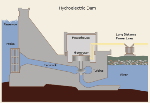 The diagram shows the production of hydro-electricity. Summarise the information by selecting and reporting the main features, and make comparisons where relevant.