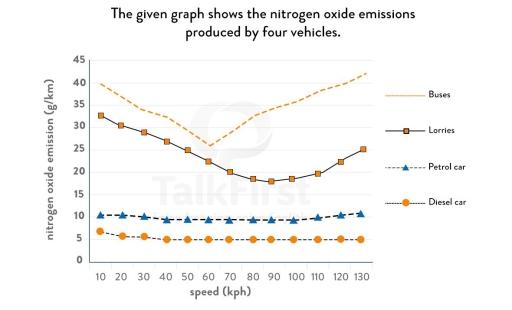 The line graph differs the amount of nitrogen oxide by four types of vehicles. Summarise the information by selecting and reporting the main features, and make comparisions where relevant.