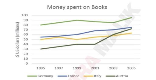 The graph below shows the amount of money spent on books in four various counties of Europe- Germany, Italy, France and Austria from the year 1995 up to 2005.