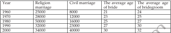 The table below gives information about marriages in Australia from 1960 to 2000