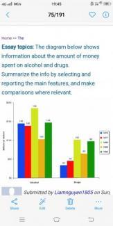 The chart below show the information about the amount of money spent on alcohol and drugs.