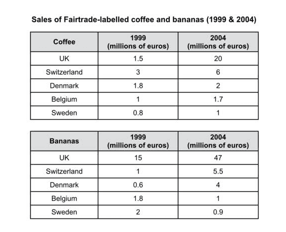 the table below shows consumer's average annual expenditures on banana and coffee in 5 countries from 1999 to 2004
