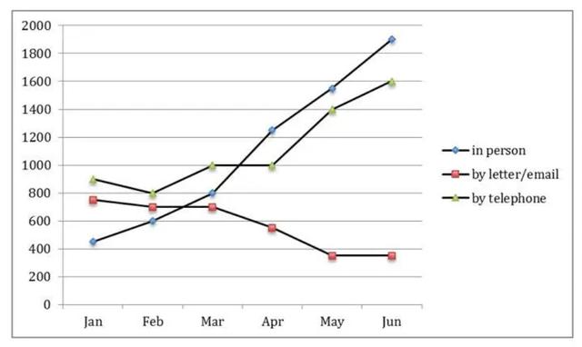 The chart shows requests for in formations at a tourist office in the United Kingdom from january to June. Summarize the information by selecting and reporting the main features and make comparison where relevant. The chart shows requests for in formations at a tourist office in the United Kingdom from january to June. Summarize the information by selecting and reporting the main features and make comparison where relevant.