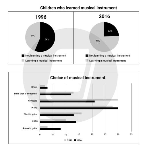 The charts below give information about children under 18 learning musical instruments in one region of the UK in 1996 and 2016. Summarise the information by selecting and reporting the main features, and make comparisons where relevant .