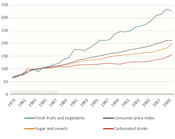 The graph below shows relative price changes for fresh fruits and vegetables, sugars and sweets, and carbonated drinks between 1978 and 2009. Summarize the information by selecting and reporting the main features and making comparisons where relevant.