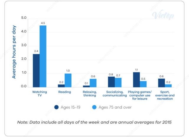 The chart below shows the average hours spent per day in leisure and sports activities by youngest and  oldest populations in the US in 2015.