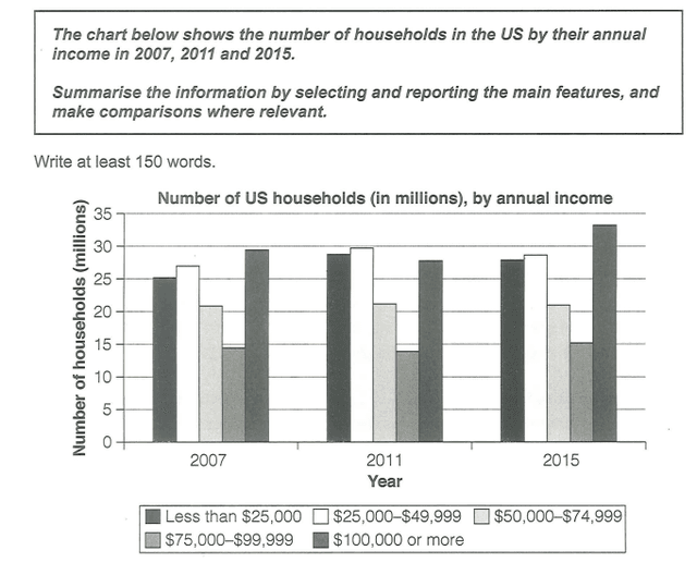 The chart illustrate annual revenue of people of households in the US in 2007, 2011 and 2015.