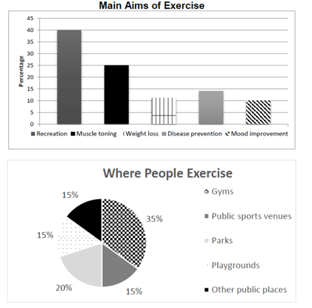 The charts below show the results of a survey of the primary exercise objectives and

locations of a selected group of adults between 20 and 50 years of age.

Summarise the information by selecting and reporting the main features, and make

comparisons where relevant.