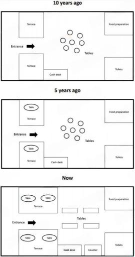 The maps below show a cafe 10 years ago, 5 years ago and now. Summarize the information by selecting and reporting the main features and make comparisons where relevant.