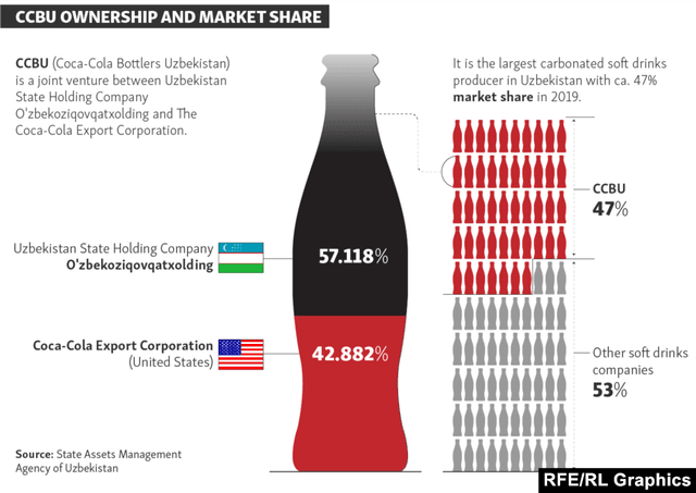 The chart shows sales of  million  bottles of milk and honey in Uzbekistan in 2005