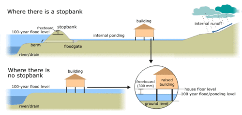 The diagrams below show how houses can be protected in areas which are prone to flooding. Summarise it.