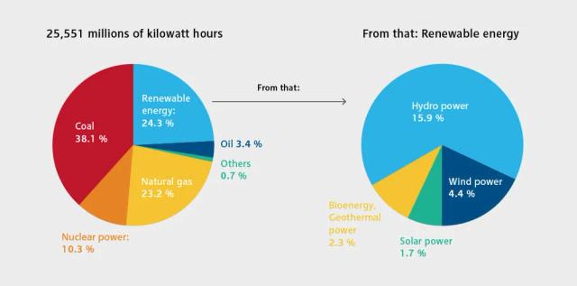 The given table represents the amount of four types of renewable production of electricity in the world between four years.