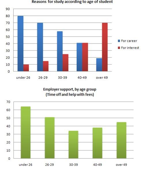 The bar charts below show the main reasons for study among students of different age groups and the amount of support they received from employers.