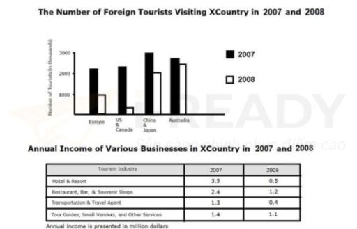 The bar chart shows the number of tourists visiting Country X from various parts of the world and the table displays the income of different businesses in the nation in 2007 and 2008.