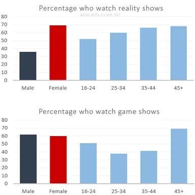 The bar charts show the details the percentage of two types of television programmes, namely reality and game shows watched by males and females in different age groups in Australia.