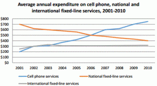 The graph below shows consumers’ average annual expenditure on cell phone,

national and international fixed-line and services in America between 2001 and 2010.