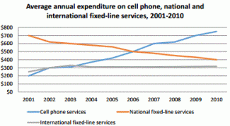 The graph below shows consumers’ average annual expenditure on cell phone, national and international fixed-line and services in America between 2001 and 2010.