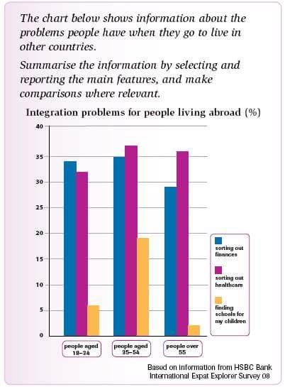 The bar chart shows the difficulties people have when they move to a new country and how the problems vary according to people’s ages.