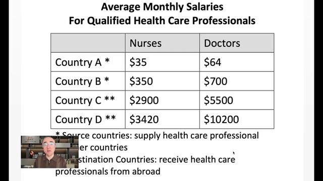 The chart¹ below shows information about wages for health care professionals in four different countries.