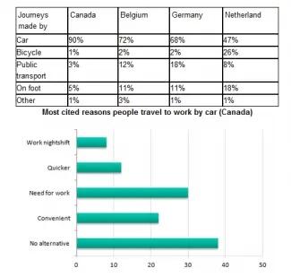 The table shows the percentage of journeys made by different forms of transport in four countries. The bar graph shows the results of a survey into car use.

Summarise the information by selecting and reporting the main features, and make comparisons where relevant.