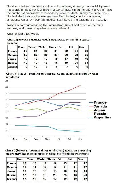 byThe charts below compare five different countries, showing the electricity used (measured in megawatts or mw) in a typical hospital during one week, and also the number of emergency medical calls made by local residents during the same week. The last chart shows the average time (in minutes) spent on assessing emergency cases by hospital medical staff before the patients are treated.

Chart 1 (below): Electricity used (megawatts or mw) in a typical hospital

Chart 2 (below): Number of emergency medical calls made by local residents

chart 3: average time (in minutes) spend on assessing emergency cases by hospital medical staff before treatment.