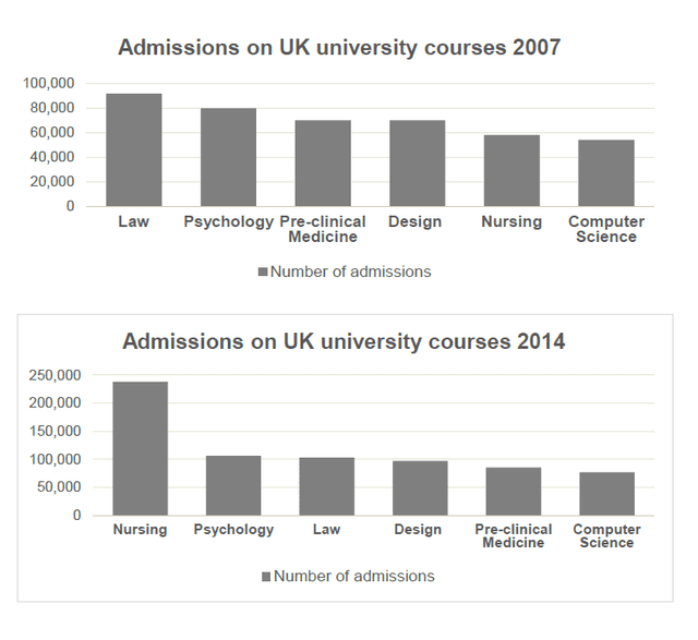 the charts below show the most popular courses by admissions at UK universities in 2007 and 2014.