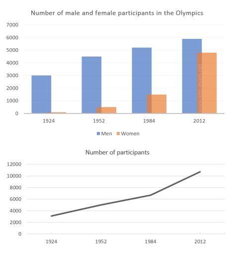 The chart and graph below give information about participants who have entered the Olympics since it began. Summarise the information by selecting and reporting on the main features, and make comparisons where relevant.