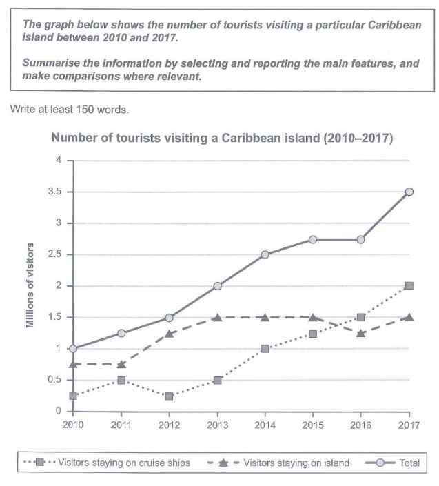 The graph below shows the number of tourists visiting a particular Caribbean island between 2010 and 2017. Summarise the information by selecting and reporting the main features, and make comparisons where relevent