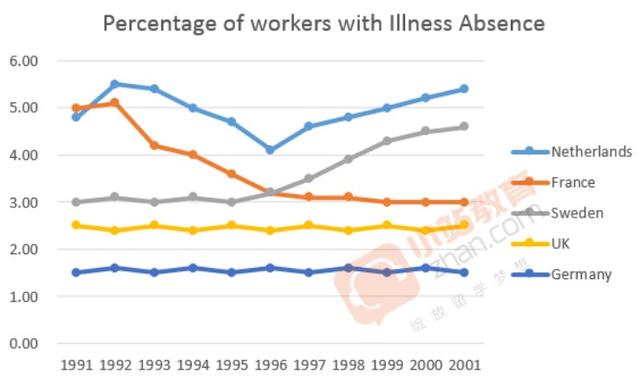 The graph below shows the percentage of workers from five different European countries that were absent for a day or more due to illness from 1991 to 2001. Summarise the information by selecting reporting the main features, and make comparisons where relevant.