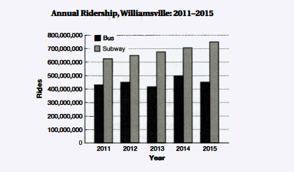 The bar graph shows the annual number of rides taken on two forms of public transportation in the city of Williamsville between 2016 to 2020. Summarize the information by selecting and reporting the main features, and make comparisons where relevant.