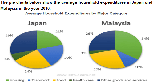 The pie chart compares the average household spending in two different countries in terms of five important categories in 2010.