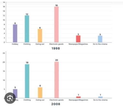 The charts below show the proportion of people’s total spending on diﬀerent commodities and services in a particular European country in 1998 and 2008.