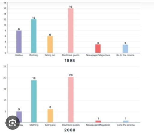 The charts below show the proportion of people’s total spending on diﬀerent

commodities and services in a particular European country in 1998 and 2008.