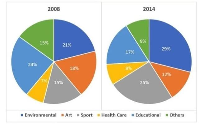 The charts below show the percentageof volunteers by organizations in 2008 and 2014.