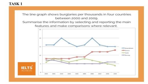 The line graph shows burglaries per thousands in four different countries between 2000 2009. Summarize the information and make comparison where relavent.