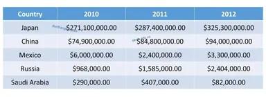 The table below gives information about the values of exports of kiwi fruit from New Zealand to five countries between 2010 and 2012. Summarise the information by selecting and reporting the main features, and make comparisons where relevant.